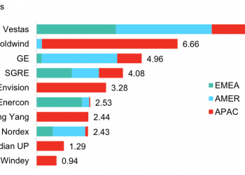Despite 2018 slowdown, 2019 is expected to be a big year for wind power